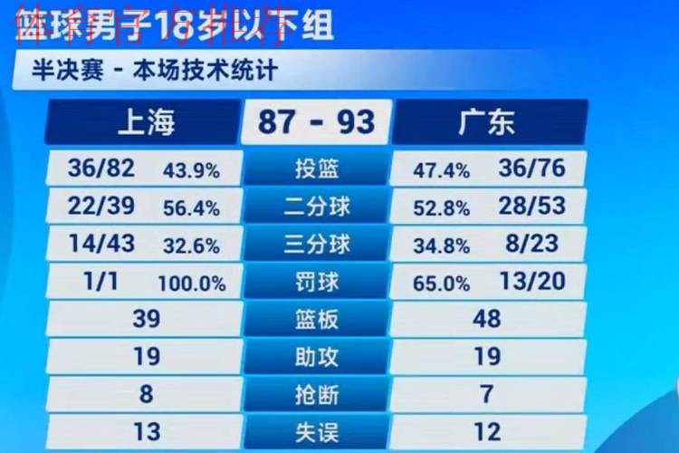 51分16篮板!广东“双王炸”制霸U18男篮,这可是杜锋的争冠底牌 51分16篮板!广东“双王炸”制霸U18男篮,这可是杜锋的争冠底牌