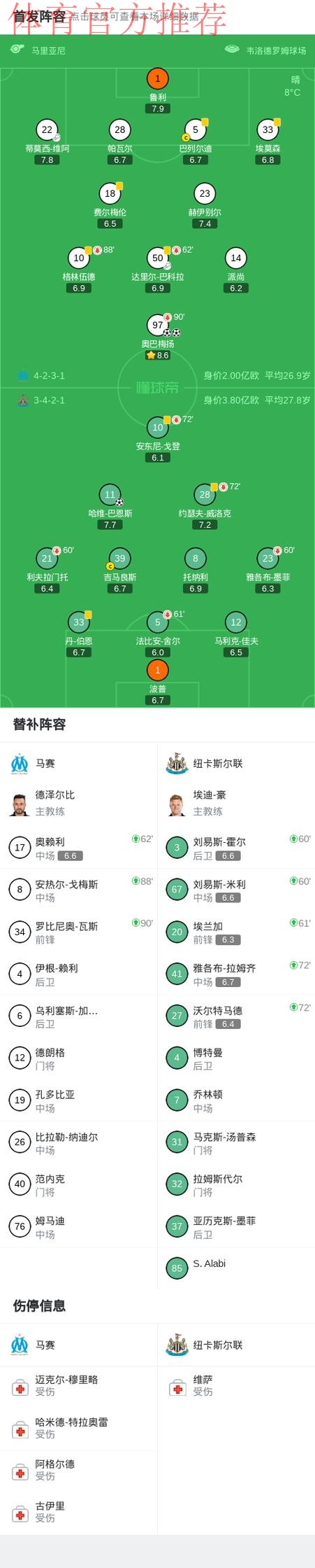 马赛2-1逆转纽卡,奥巴梅扬双响,巴恩斯破门 马赛2-1逆转纽卡,奥巴梅扬双响,巴恩斯破门