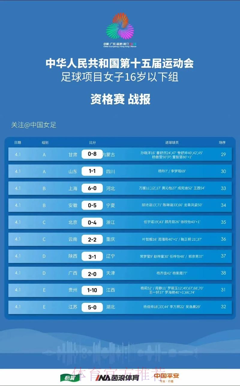 中国U-16女足国家队以全胜战绩进入2019年亚足联U-16女足锦标赛决赛阶段比赛 中国U-16女足国家队以全胜战绩进入2019年亚足联U-16女足锦标赛决赛阶段比赛