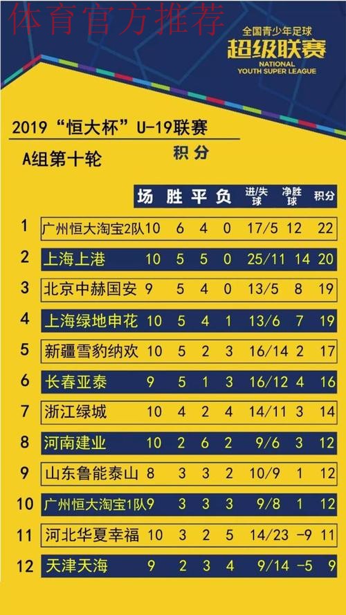 不藏锋芒| 青超联赛“恒大杯”U19A第五轮 上港连胜一方连败